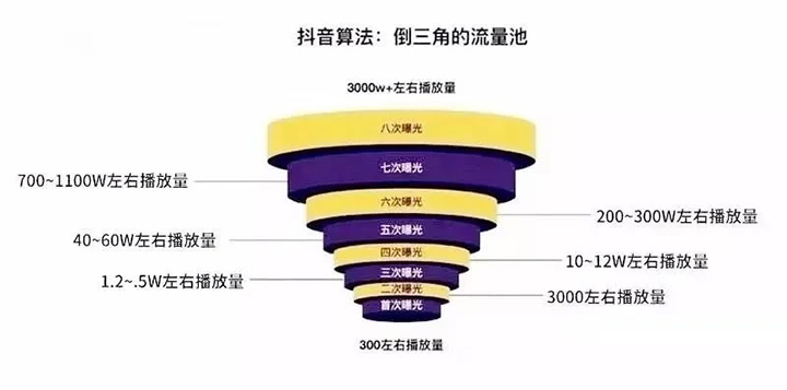 抖音上热门