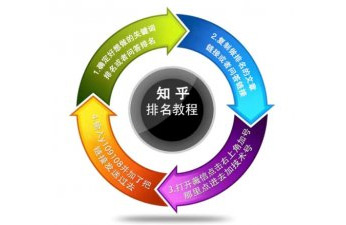 怎么做知乎排名，知乎排名规则算法详解