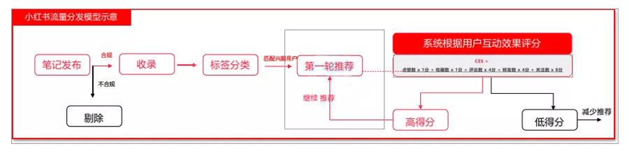 一文搞懂“抖、红、知、视”流量算法