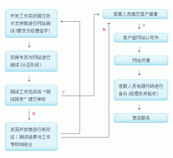 网站建设需分以下五个测试阶段进行才能提交客