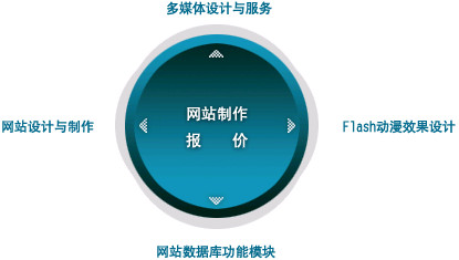 网站建设市场价格
