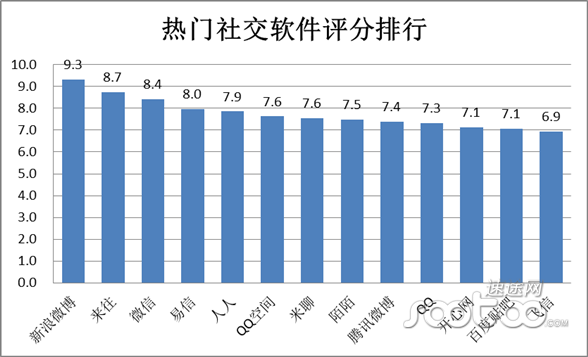 速途研究院：2014年8月移动社交市场分析报告