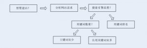 怎样快速提高网站的关键词排名？