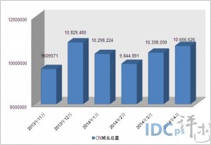 全球.CN域名大增：4月净增近31万 总量达1067万