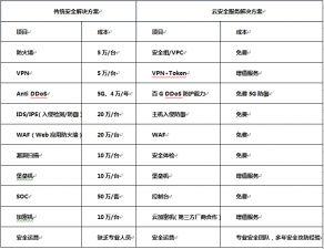 万网云计算安全感—阿里云政务云安全实践介绍