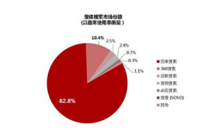 2014年百度搜索份额升至82.8% 移动端搜索优势明显