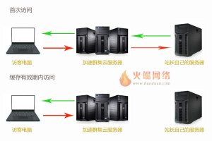 <b>网站加速可以提高速度吗？你的网站适合使用网</b>