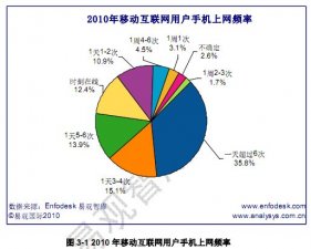 2010移动互联网用户几个有趣数据