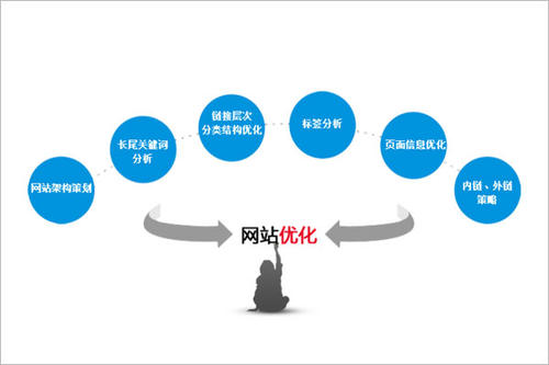 怎样做好网站建设呢?优秀网站建设的注意事项和优化网站的实质?