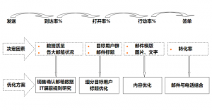小企业可以借鉴邮件营销方式