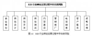 B2B行业门户网站投资回报及风险控制分析