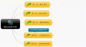 <b>建立网站的详细步骤都有什么</b>