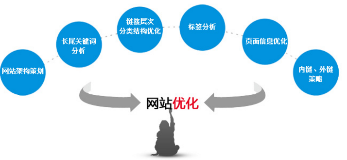 网站关键词排名优化技巧 实用有效 网站关键词排名优化技巧 实用有效