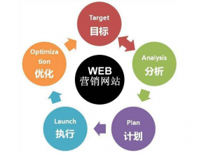 初学者网站在线营销技巧分享