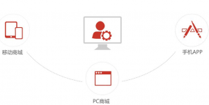 <b>建设商城网站必备的几大模块</b>